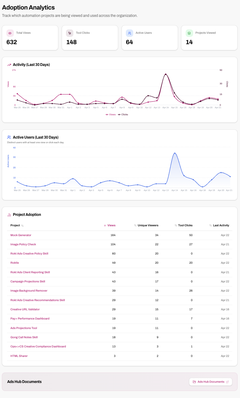 Adoption Analytics dashboard showing views, clicks, active users, and project adoption table
