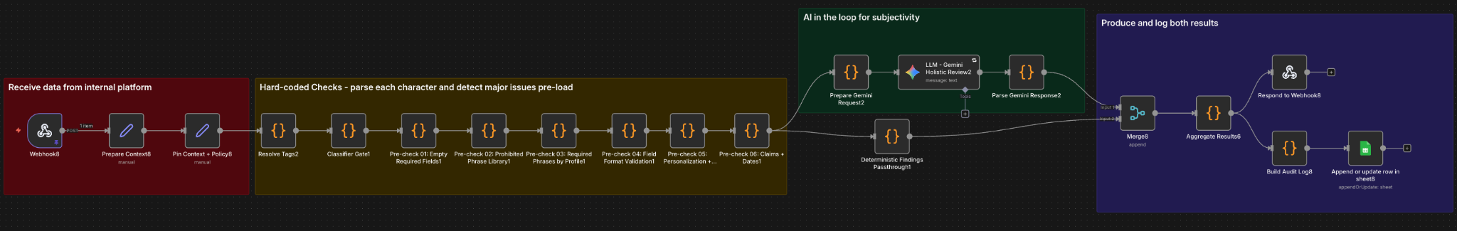 n8n workflow for creative approvals showing multi-layer review pipeline