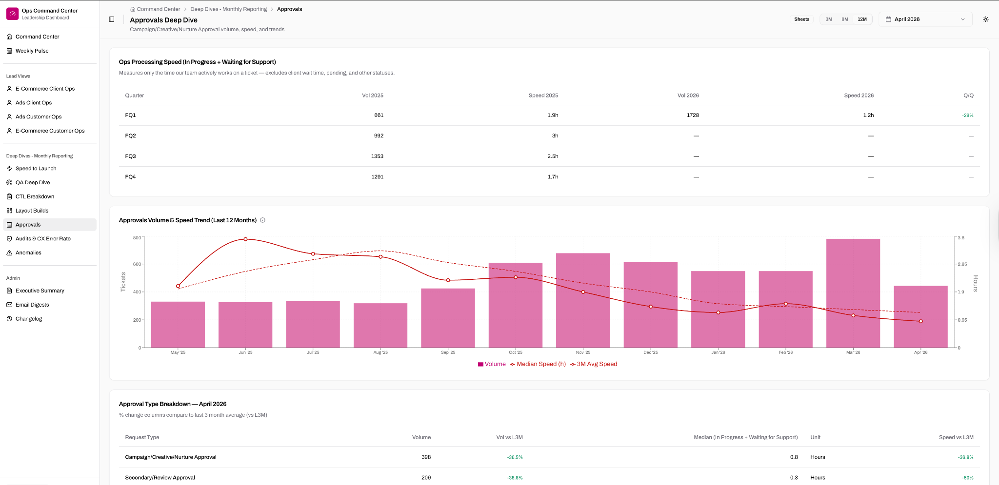 Ops Command Center dashboard showing approvals deep dive with volume and speed trends