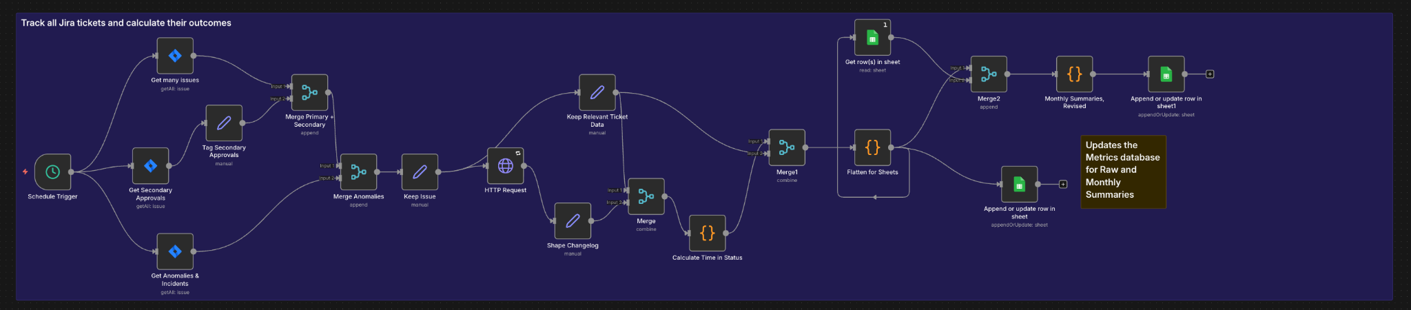 n8n automation workflow tracking Jira tickets and calculating metrics