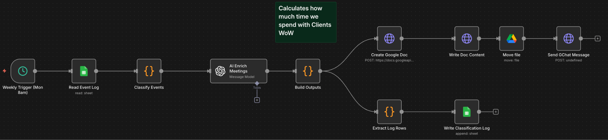 n8n workflow calculating client meeting time week over week