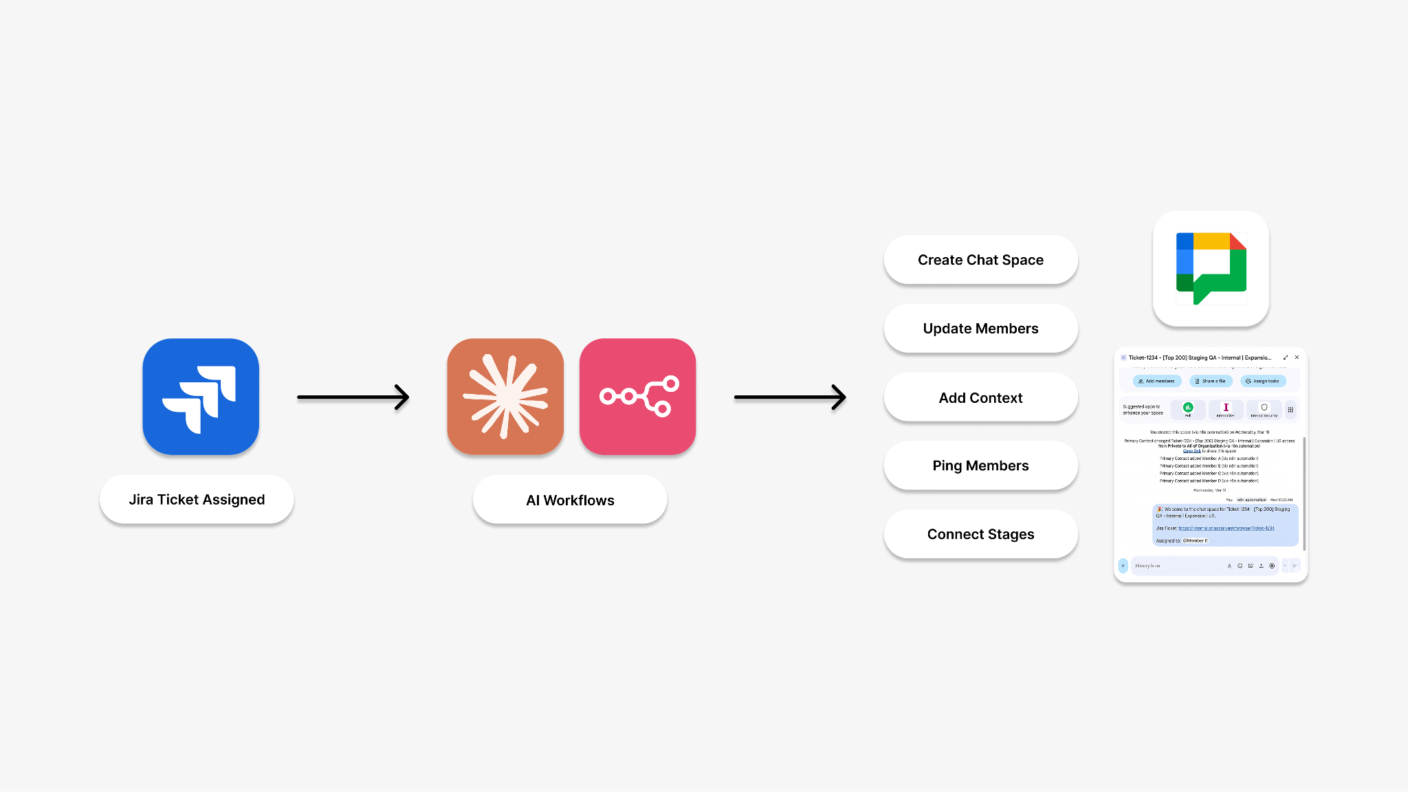 QA Alignment workflow: Jira ticket assigned triggers AI workflows which create a chat space, update members, add context, ping members, and connect stages